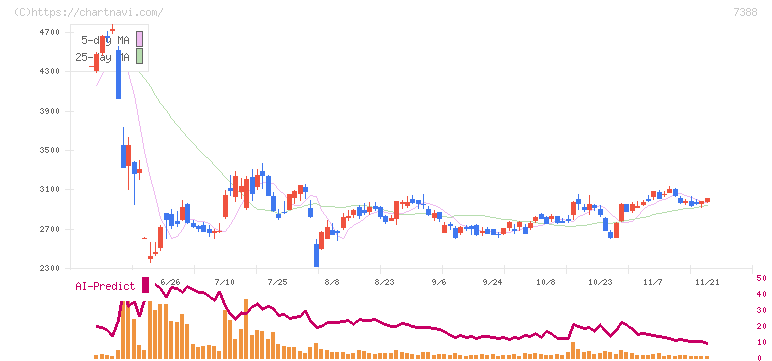 ＦＰパートナー(7388)の日足チャート
