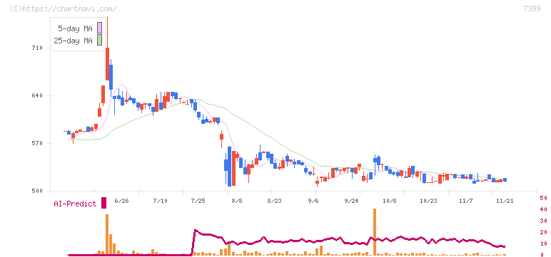 ナンシン(7399)の日足チャート