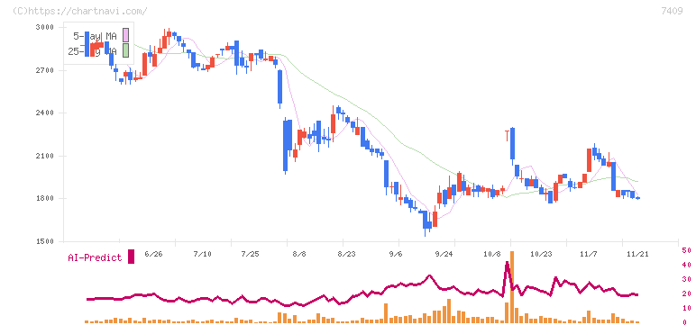 ＡｅｒｏＥｄｇｅ(7409)の日足チャート