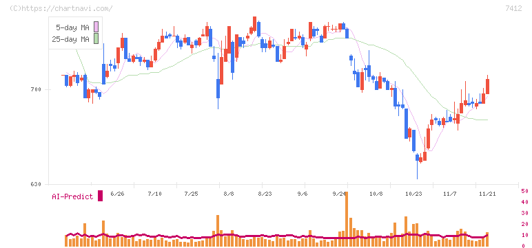 アトム(7412)の日足チャート