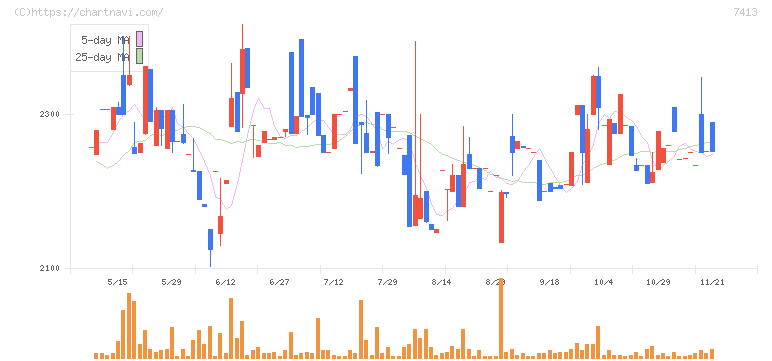 創健社(7413)の日足チャート