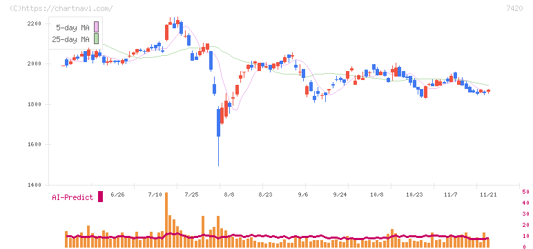 佐鳥電機(7420)の日足チャート