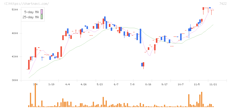 東邦レマック(7422)の日足チャート