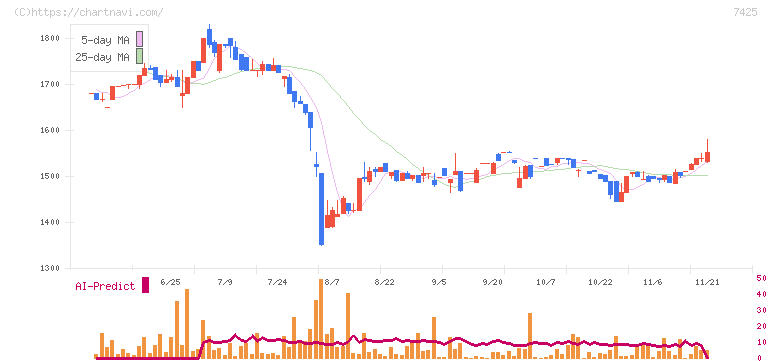 初穂商事(7425)の日足チャート