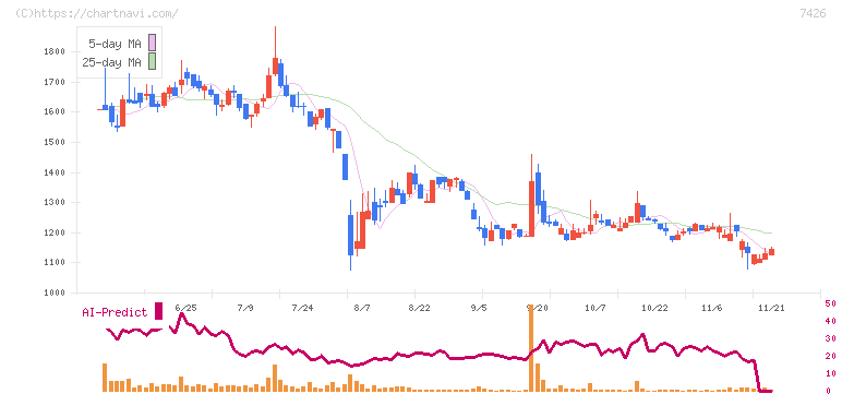 山大(7426)の日足チャート