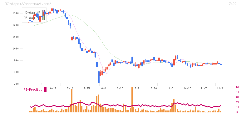エコートレーディング(7427)の日足チャート