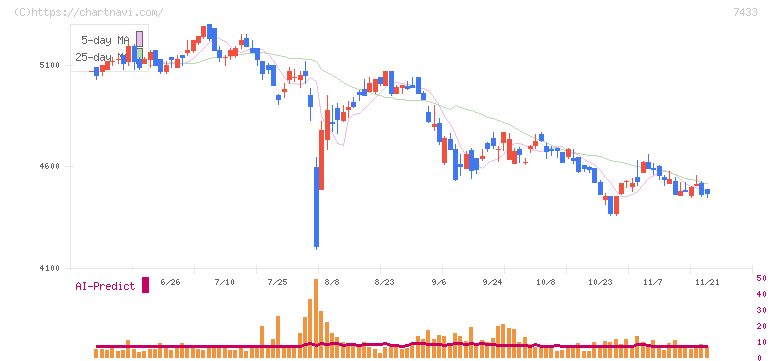 伯東(7433)の日足チャート