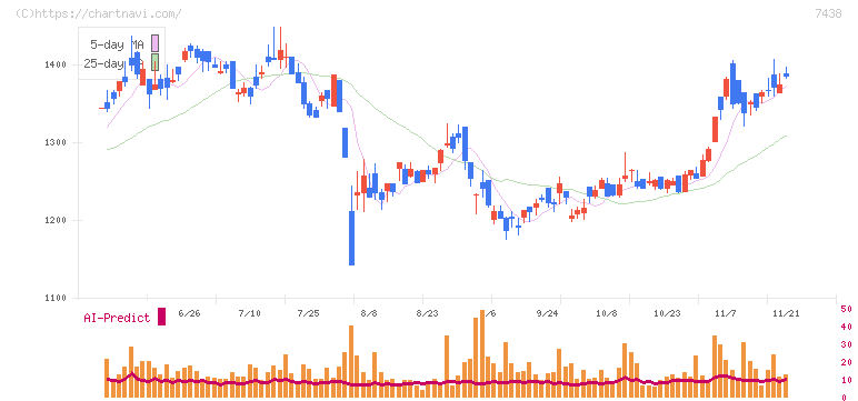 コンドーテック(7438)の日足チャート
