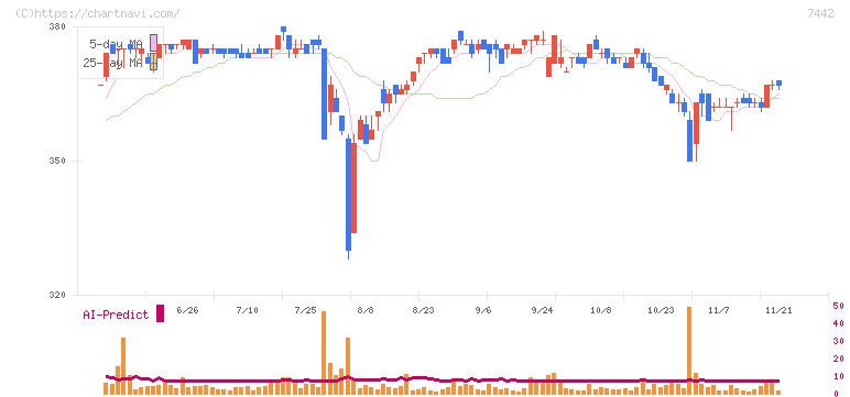 中山福(7442)の日足チャート