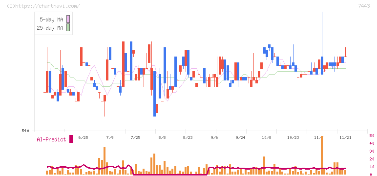 横浜魚類(7443)の日足チャート