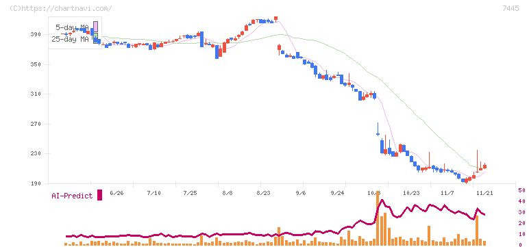 ライトオン(7445)の日足チャート