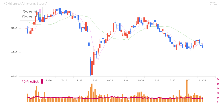 三菱食品(7451)の日足チャート