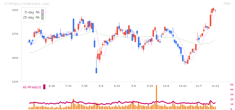 良品計画(7453)の日足チャート