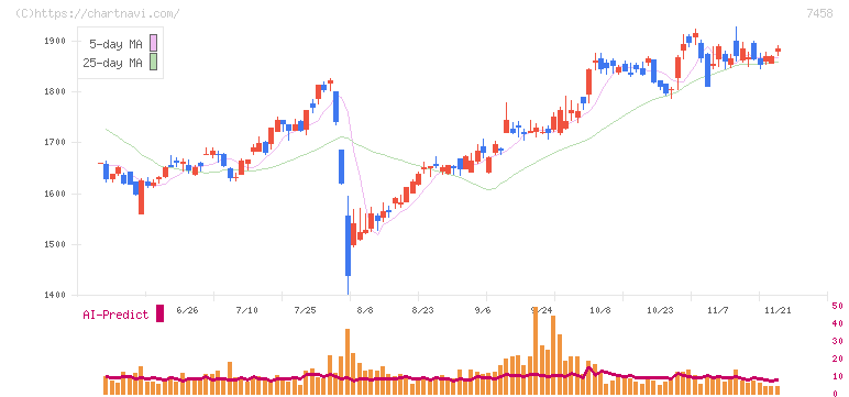 第一興商(7458)の日足チャート