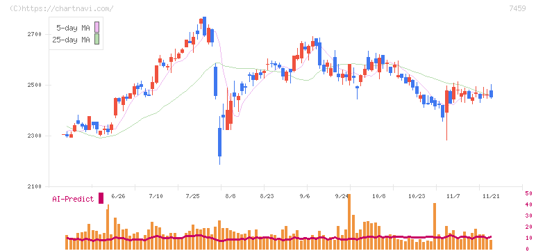 メディパルホールディングス(7459)の日足チャート