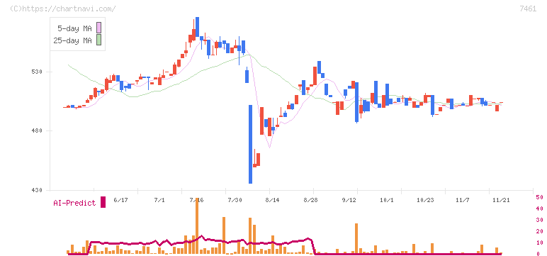 キムラ(7461)の日足チャート