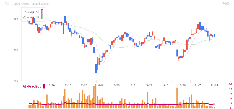 アドヴァングループ(7463)の日足チャート