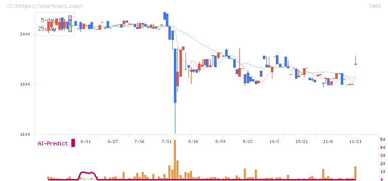 セフテック(7464)の日足チャート
