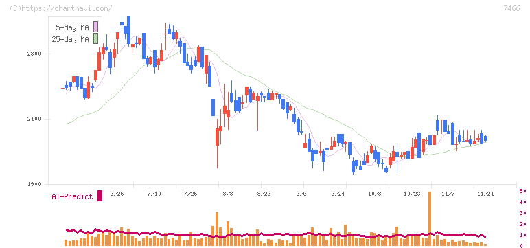 ＳＰＫ(7466)の日足チャート