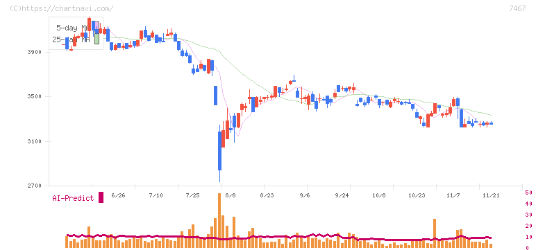 萩原電気ホールディングス(7467)の日足チャート
