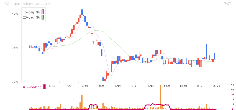 鳥羽洋行(7472)の日足チャート