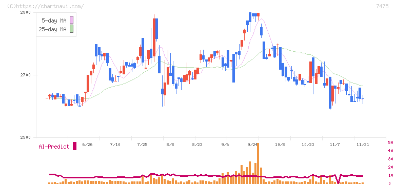 アルビス(7475)の日足チャート