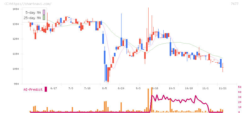 ムラキ(7477)の日足チャート