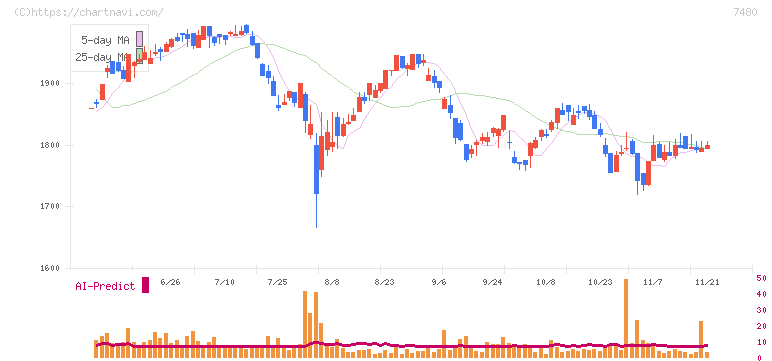 スズデン(7480)の日足チャート