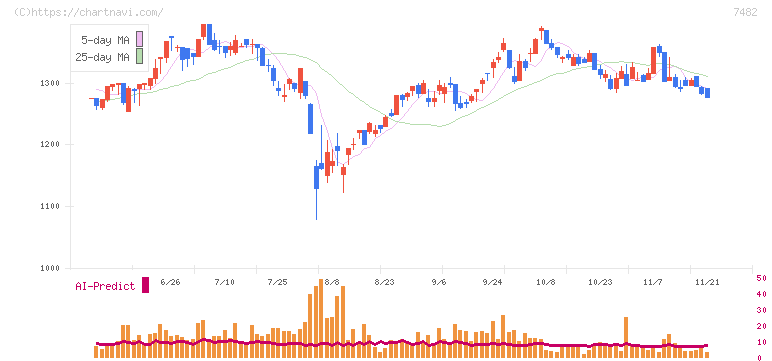 シモジマ(7482)の日足チャート