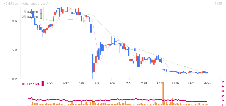 岡谷鋼機(7485)の日足チャート