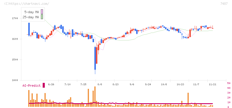 小津産業(7487)の日足チャート
