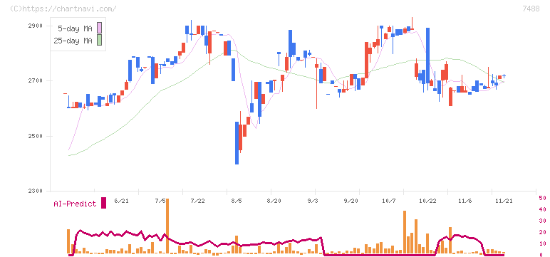 ヤガミ(7488)の日足チャート