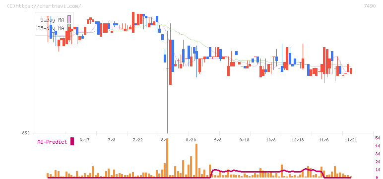 日新商事(7490)の日足チャート