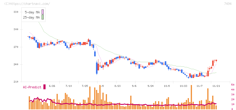 コナカ(7494)の日足チャート