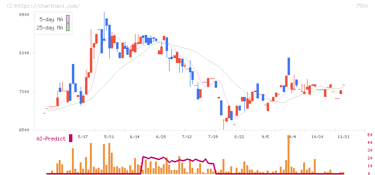 西川計測(7500)の日足チャート