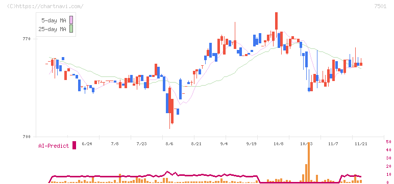 ティムコ(7501)の日足チャート