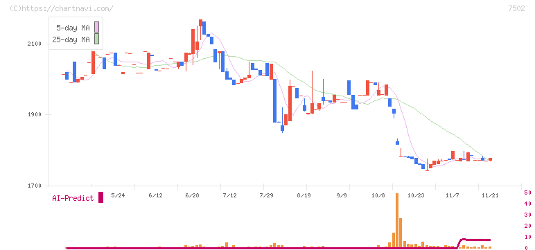 プラザホールディングス(7502)の日足チャート