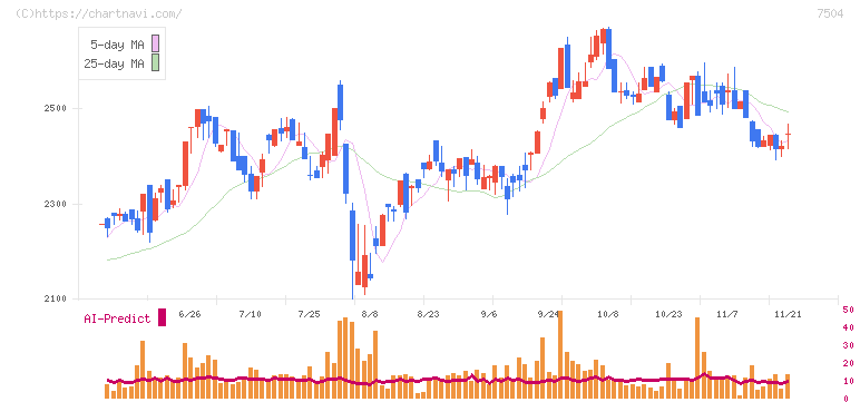 高速(7504)の日足チャート