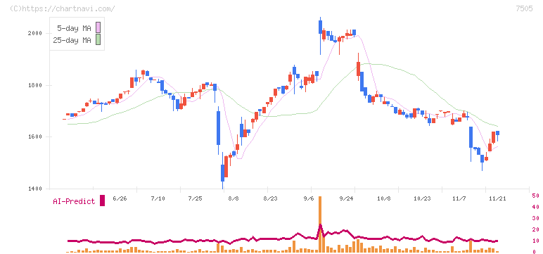 扶桑電通(7505)の日足チャート