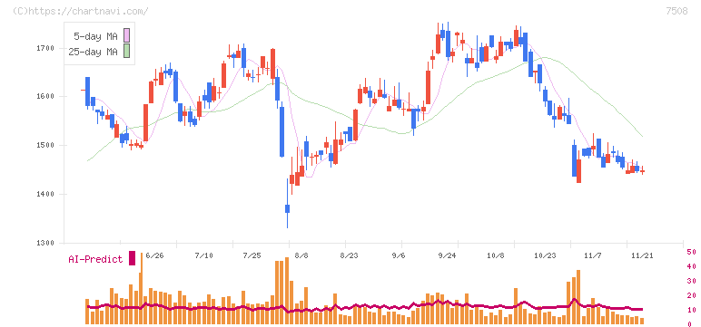 Ｇ－７ホールディングス(7508)の日足チャート