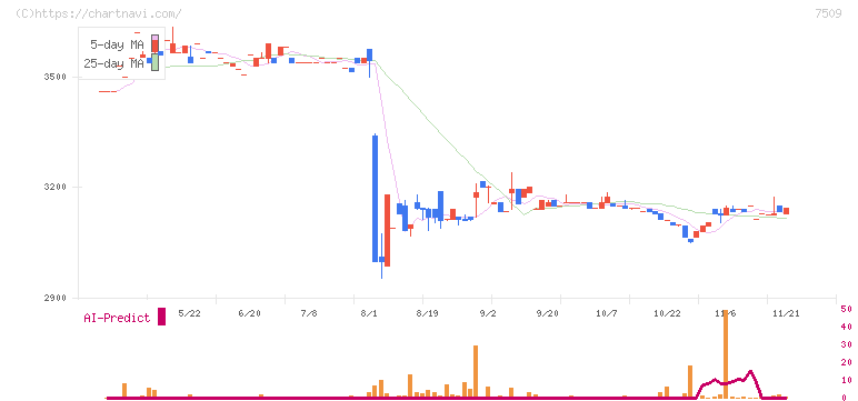 アイエーグループ(7509)の日足チャート