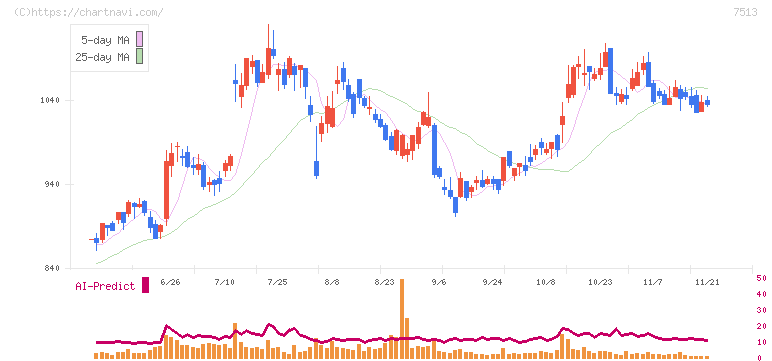 コジマ(7513)の日足チャート