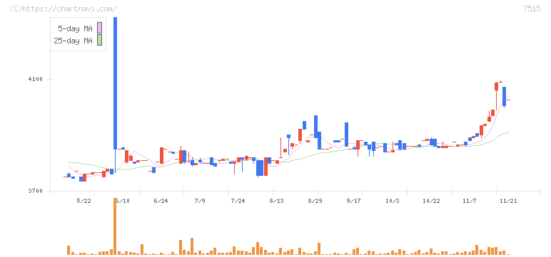マルヨシセンター(7515)の日足チャート
