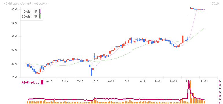 ネットワンシステムズ(7518)の日足チャート