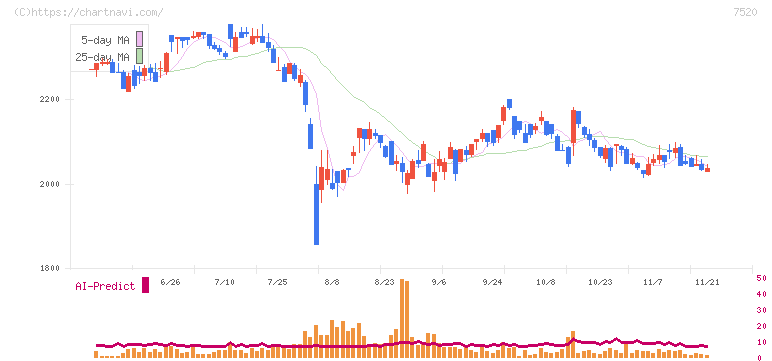 エコス(7520)の日足チャート