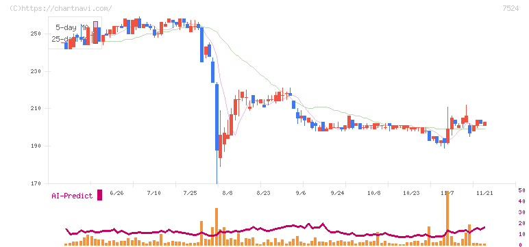 マルシェ(7524)の日足チャート