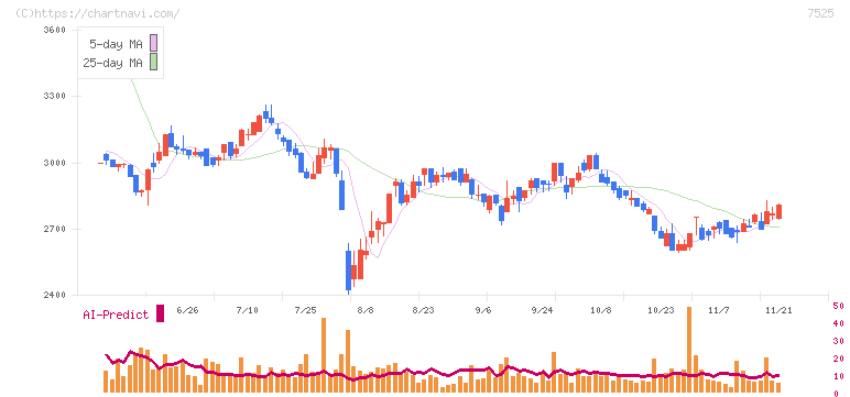 リックス(7525)の日足チャート