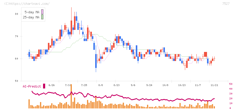 システムソフト(7527)の日足チャート