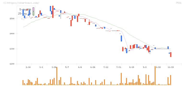 清和中央ホールディングス(7531)の日足チャート