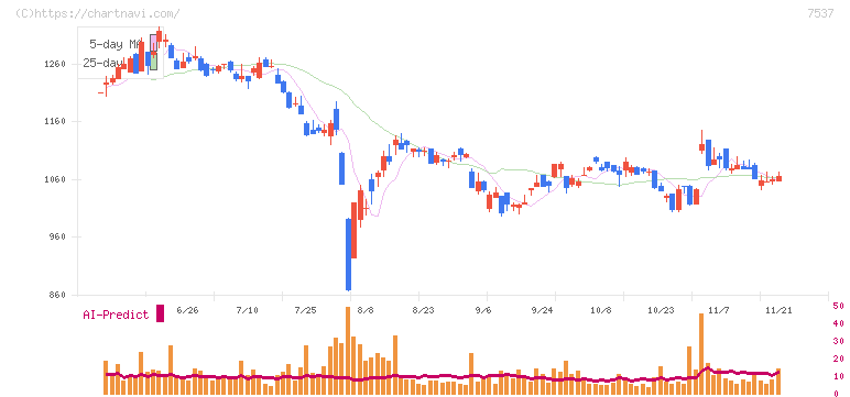 丸文(7537)の日足チャート